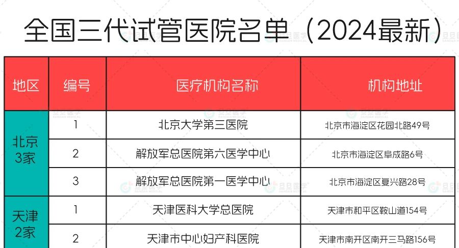 2024年国内第三代试管医院名单汇总（最新）